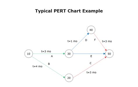 PRT Chart Components