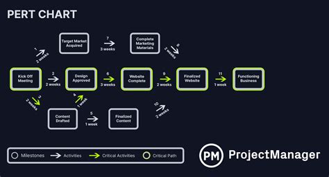 PRT Chart Tips and Strategies