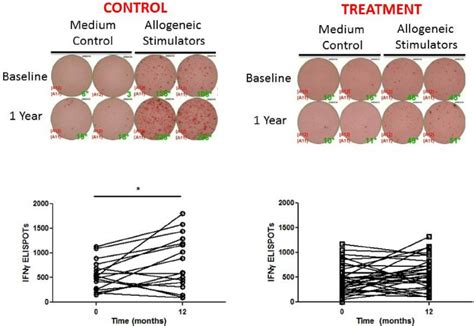 PRT Supplementation