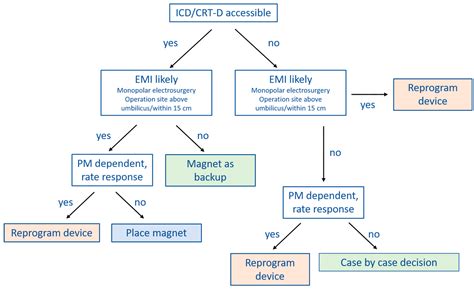 Pacemaker Algorithm