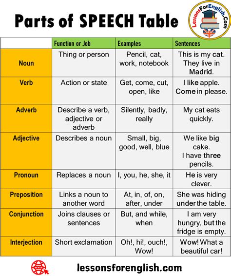 Parts of Speech Examples