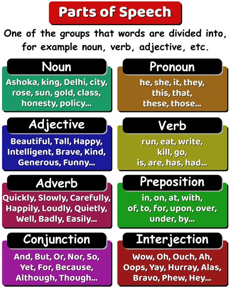 Parts of Speech Explained