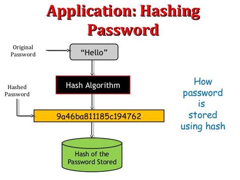 Password Storage Hash Function