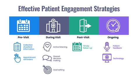 Patient Engagement Strategies