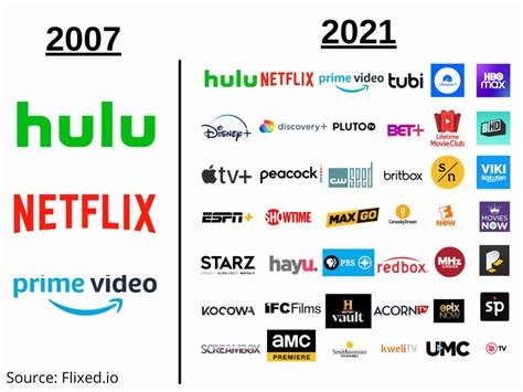 Peacock Comparison With Other Streaming Services