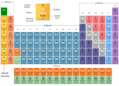 Periodic Table Alkali Metals