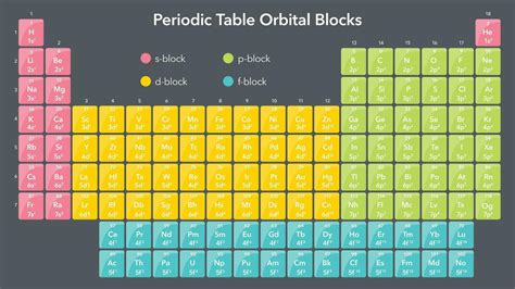 Periodic Table Blocks