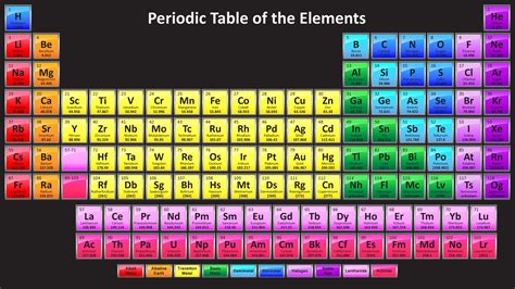 Periodic Table Elements