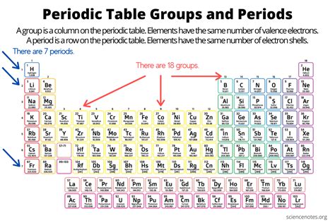 Periodic Table Groups