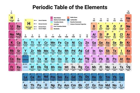 Periodic Table Metalloids