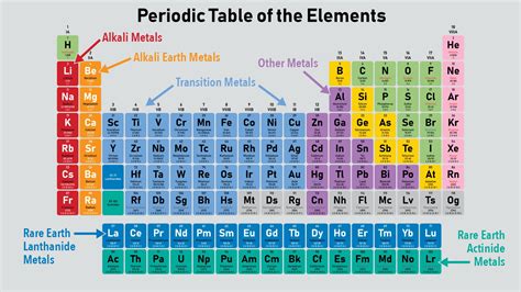 Periodic Table Metals