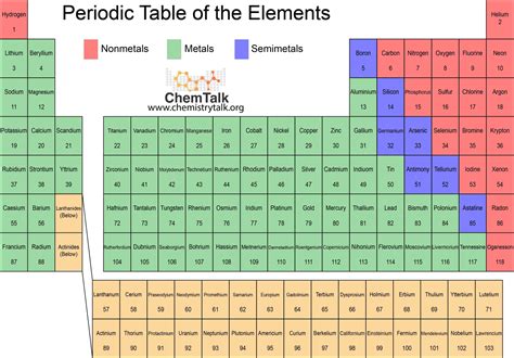 Periodic Table Nonmetals