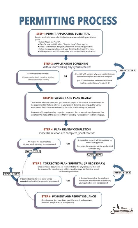 Permitting Process