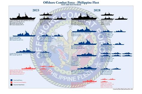 Description of Philippines Navy Future Directions