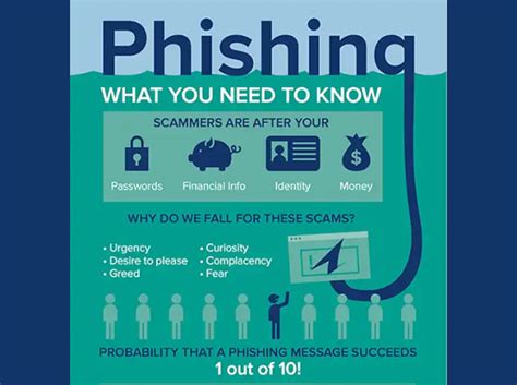 Description of Phishing Scam Awareness