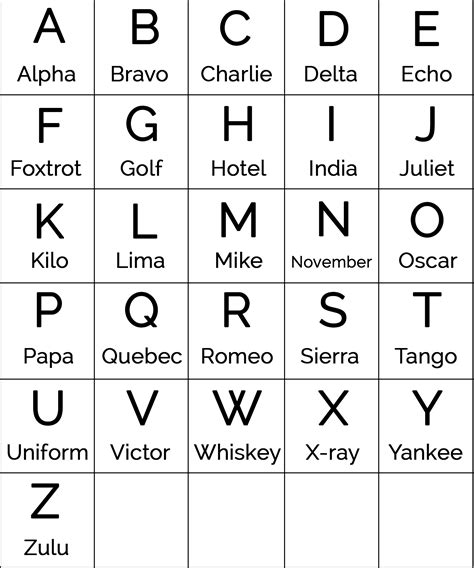 Phonetic Alphabet Chart for Military Communication