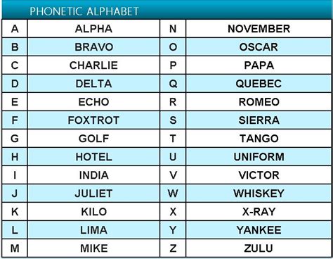 Phonetic Alphabet Chart for Radio Communication