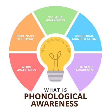 Phonological Awareness