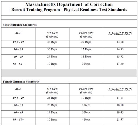 Physical Fitness Requirements