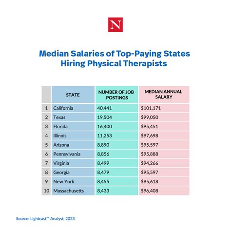 Physical Medicine Rehabilitation Salary By State Image 3