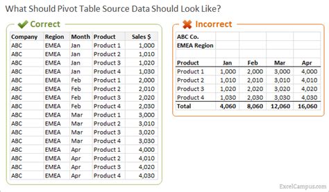 Pivot Table Data Source