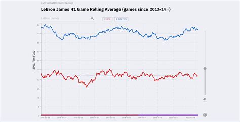 Monitoring Player Trends