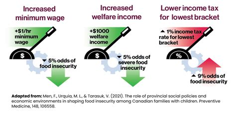 Policy 3715 Food Insecurity Poverty