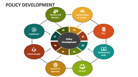 Policy Development