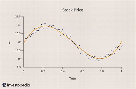 Polynomial Trendline Example