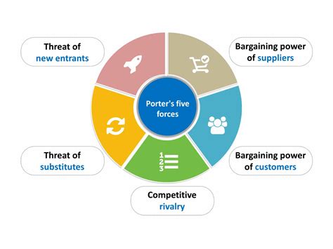 Porter's Five Forces Model