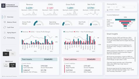 Power BI Templates for Finance