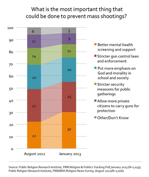 Preventing Future Mass Shootings