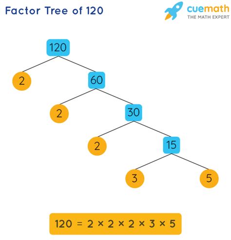 Prime Factorization of 120