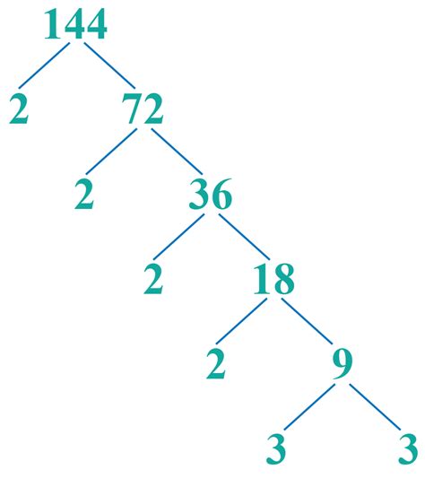 Prime Factorization of 144