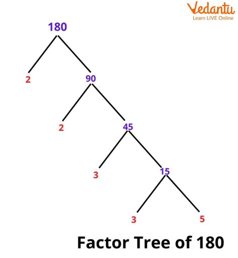 Prime Factorization of 180