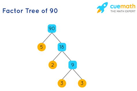 Prime Factorization of 90