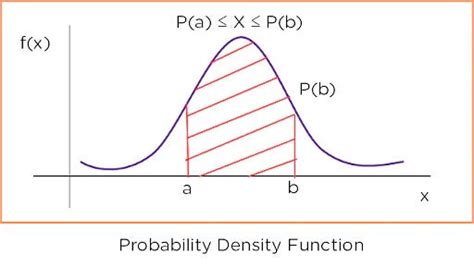 Probability Density Function