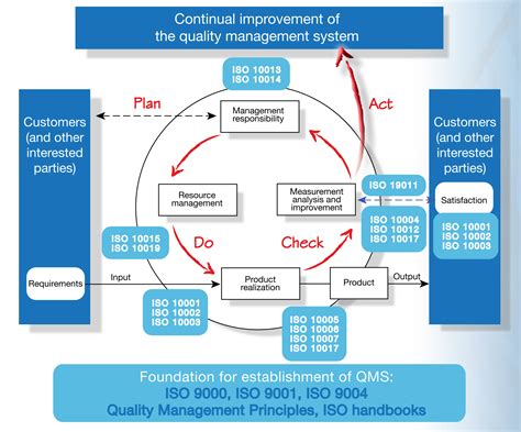 Process Owners Role in ISO 9001:2015