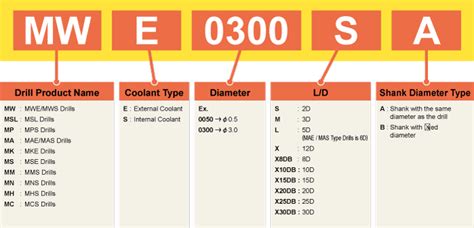 Product Description Code