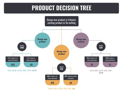 Product Roadmapping Decision Tree Slide Template