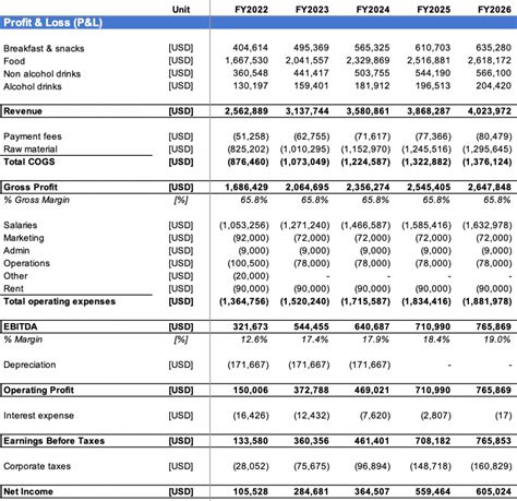 Example of a Profit and Loss Restaurant Template