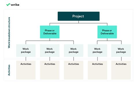 Project Management Work Breakdown Structure Example