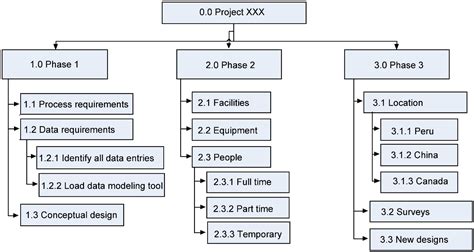 Project Management Work Breakdown Structure PMBOK