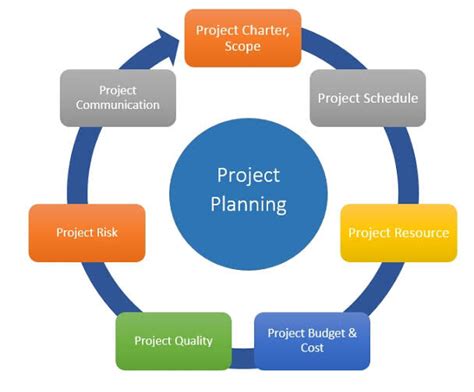 Project Plan Development