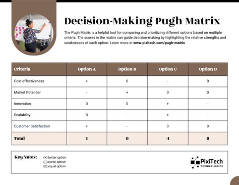 Pugh Matrix Decision Making Tools