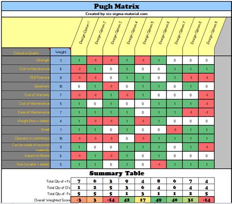 Pugh Matrix Examples