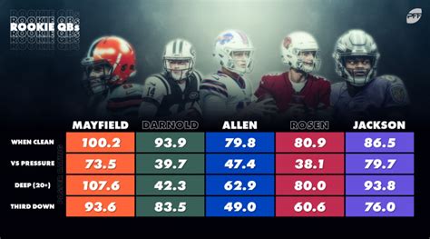 Quarterback Stats