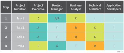 RACI Matrix Structure Example