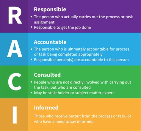 RACI Roles Explained