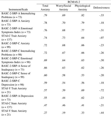 RCMAS-2 Anxiety Scale Scores Image